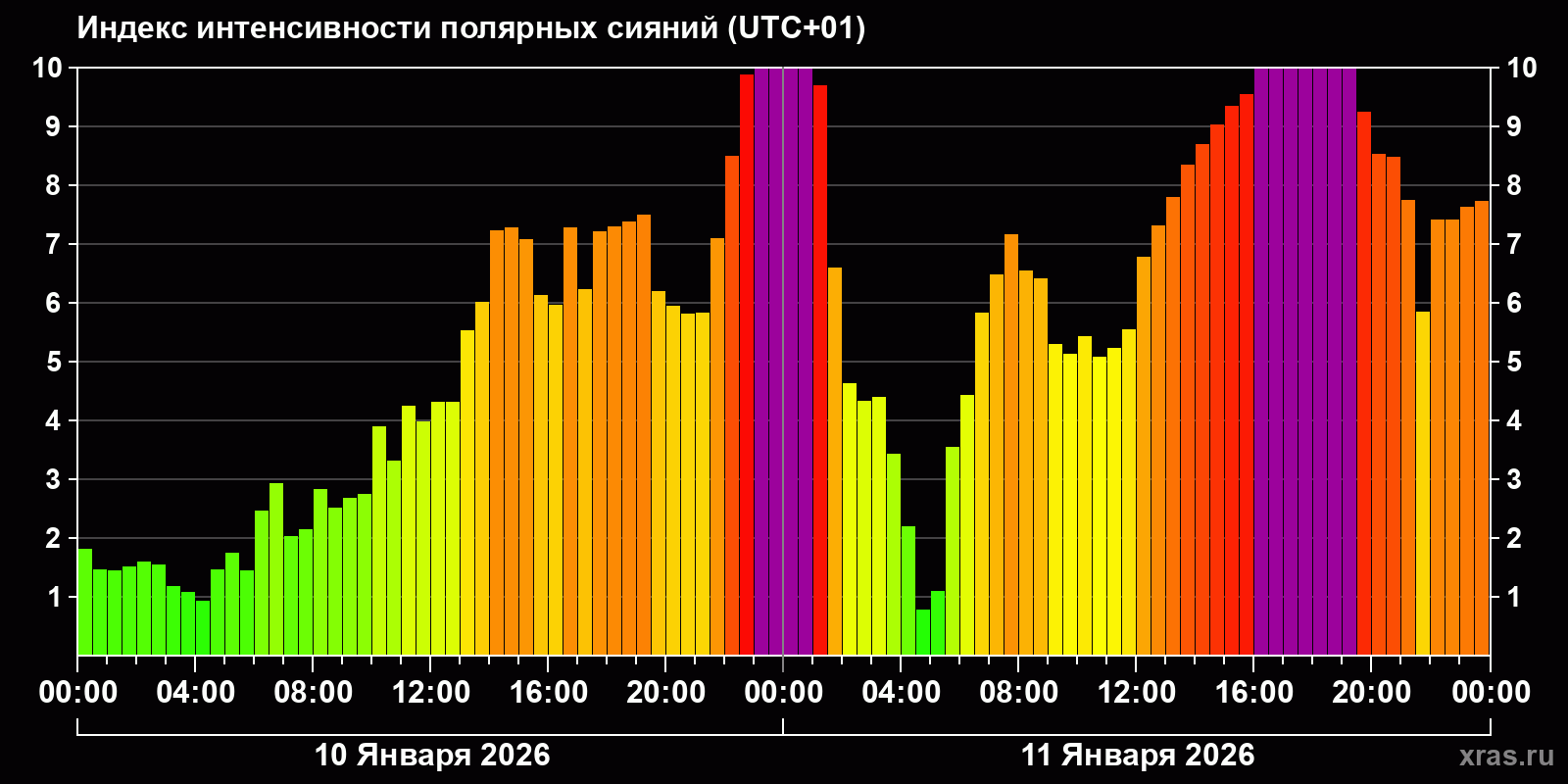 Полярные сияния за последние 2 суток