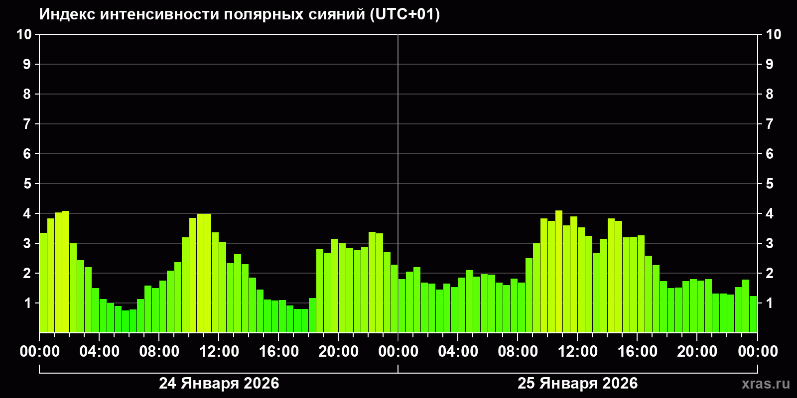Полярные сияния за последние 2 суток