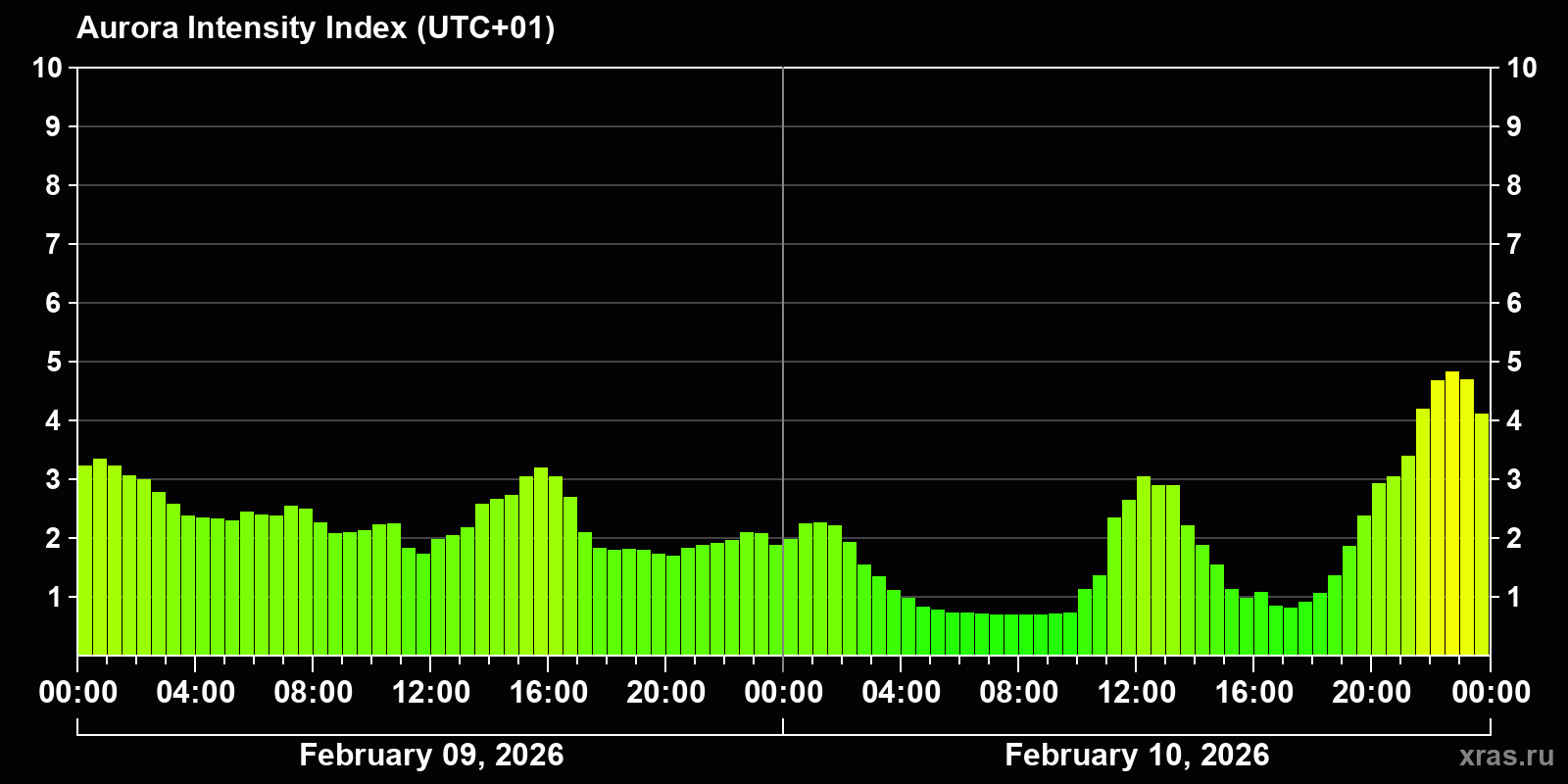 Polar auroras over the past 2 days