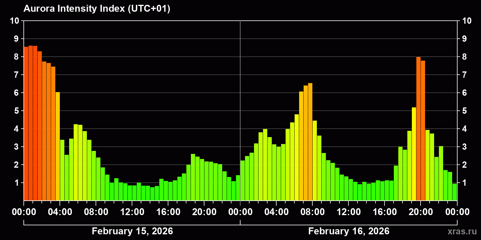 Polar auroras over the past 2 days
