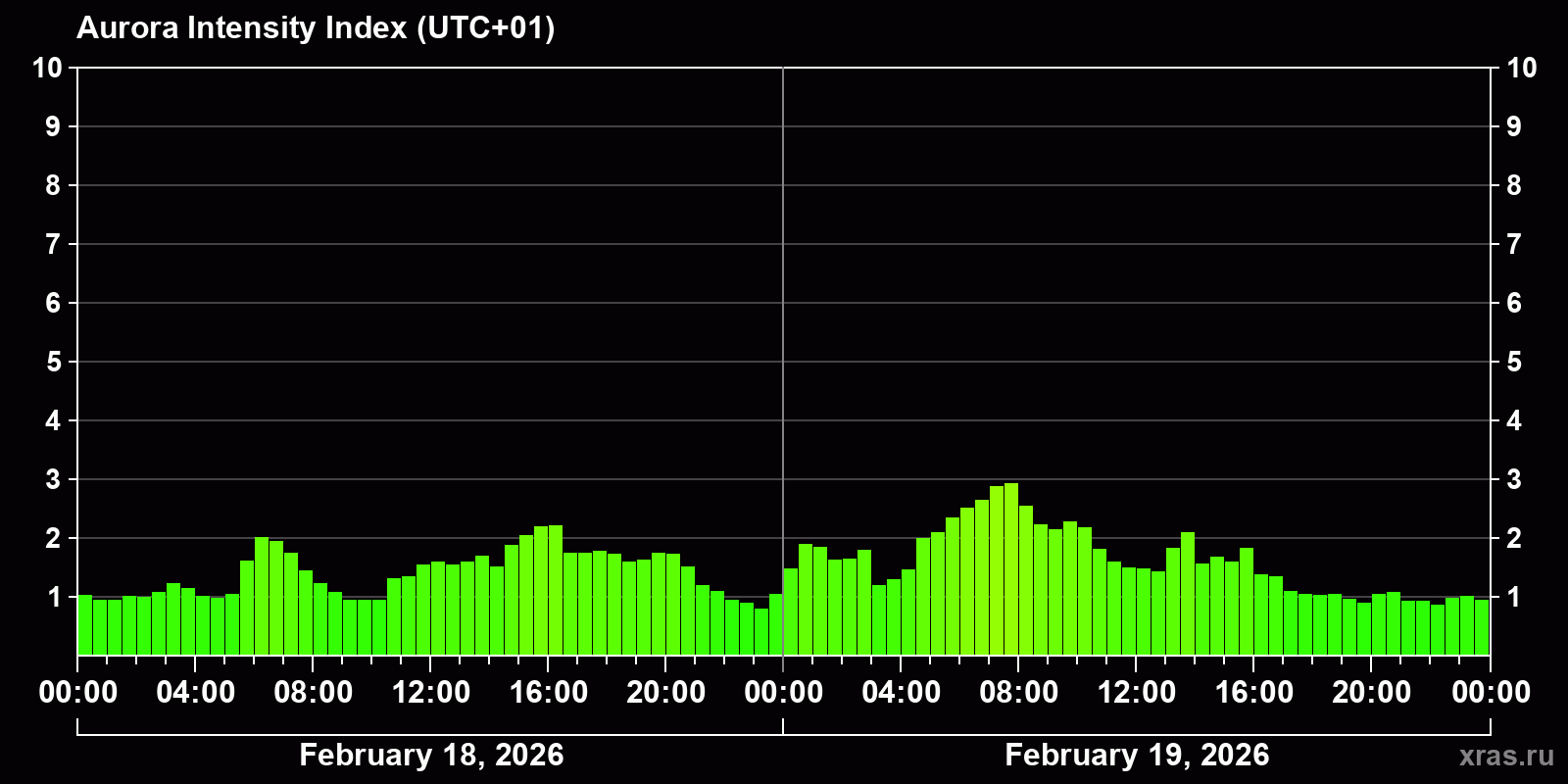 Polar auroras over the past 2 days