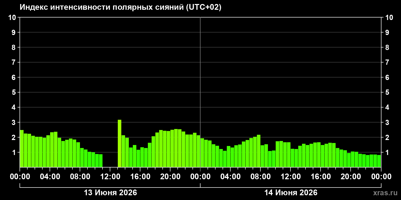 Полярные сияния за последние 2 суток