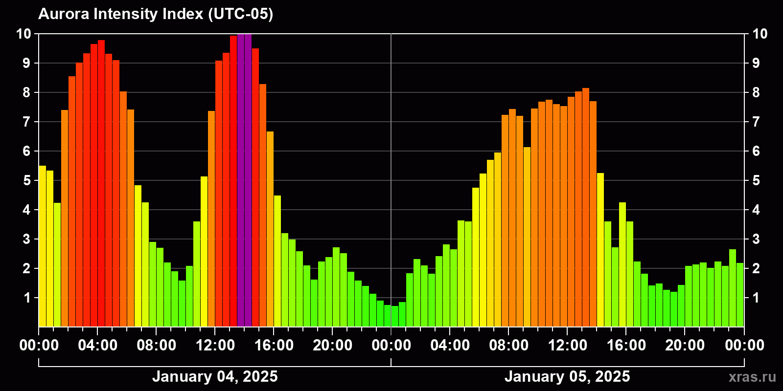 Polar auroras over the past 2 days