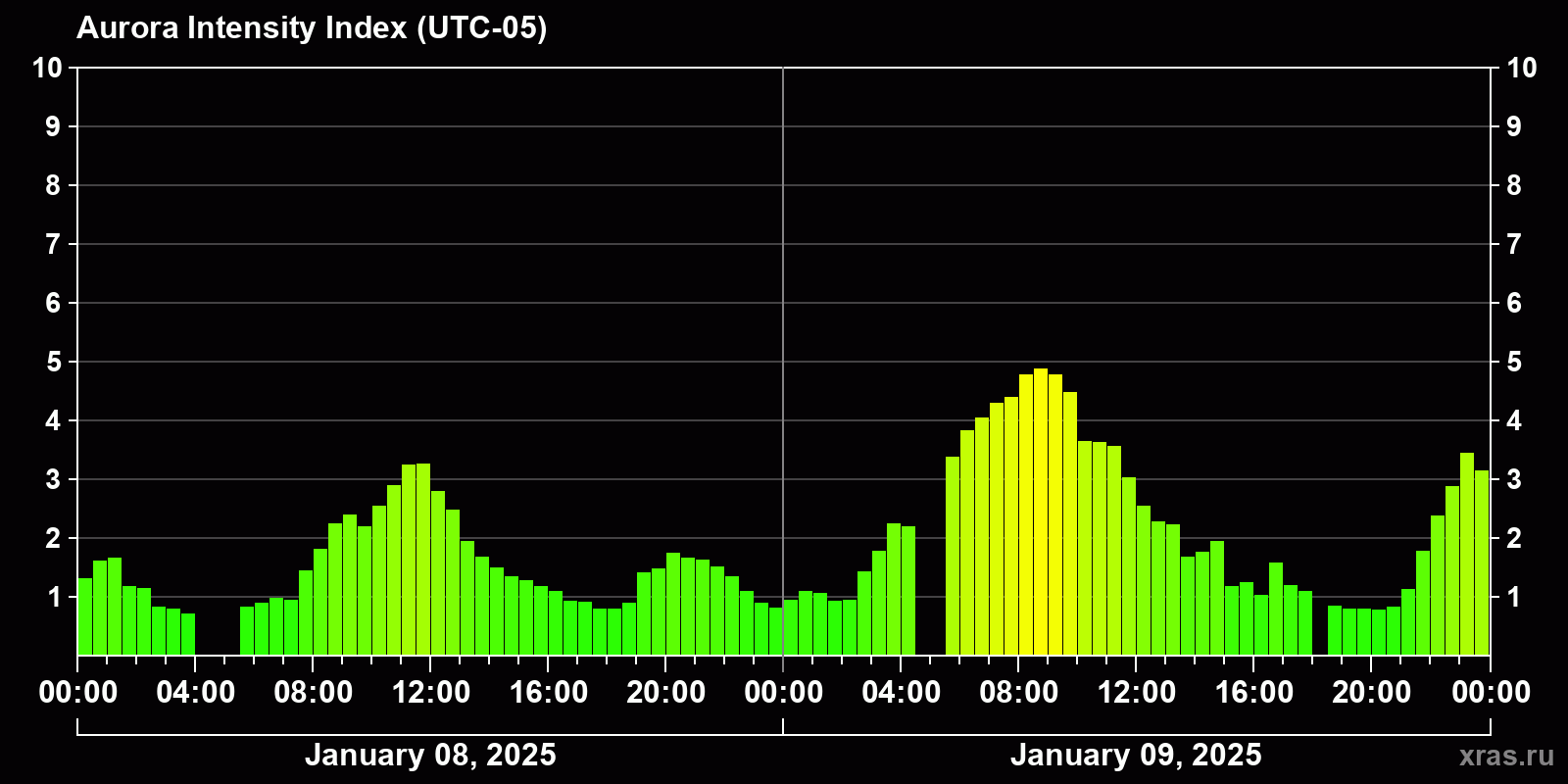 Polar auroras over the past 2 days
