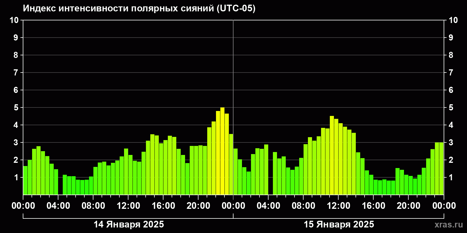 Полярные сияния за последние 2 суток