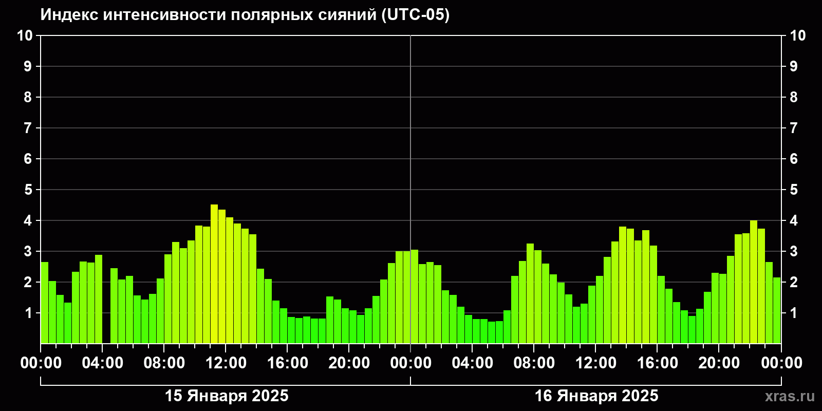 Полярные сияния за последние 2 суток