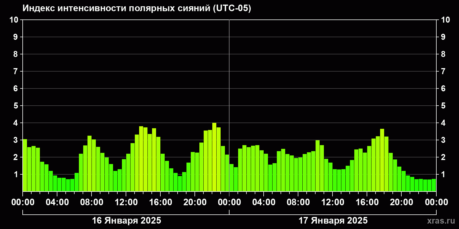 Полярные сияния за последние 2 суток