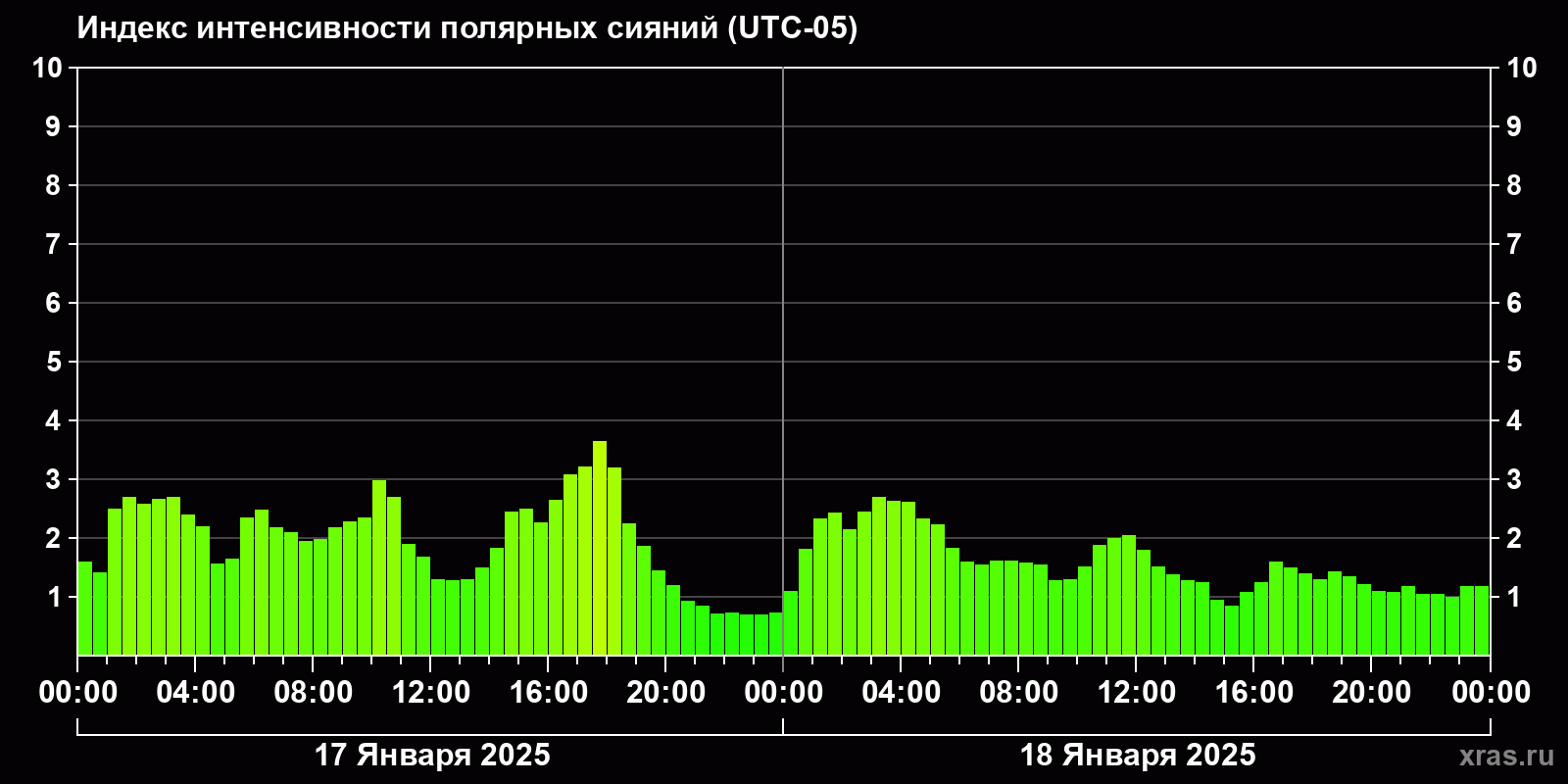 Полярные сияния за последние 2 суток