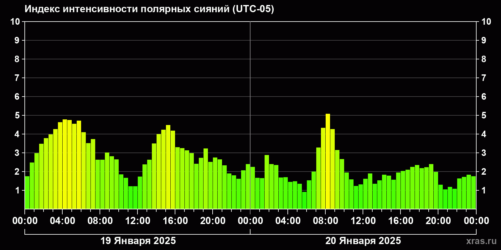 Полярные сияния за последние 2 суток