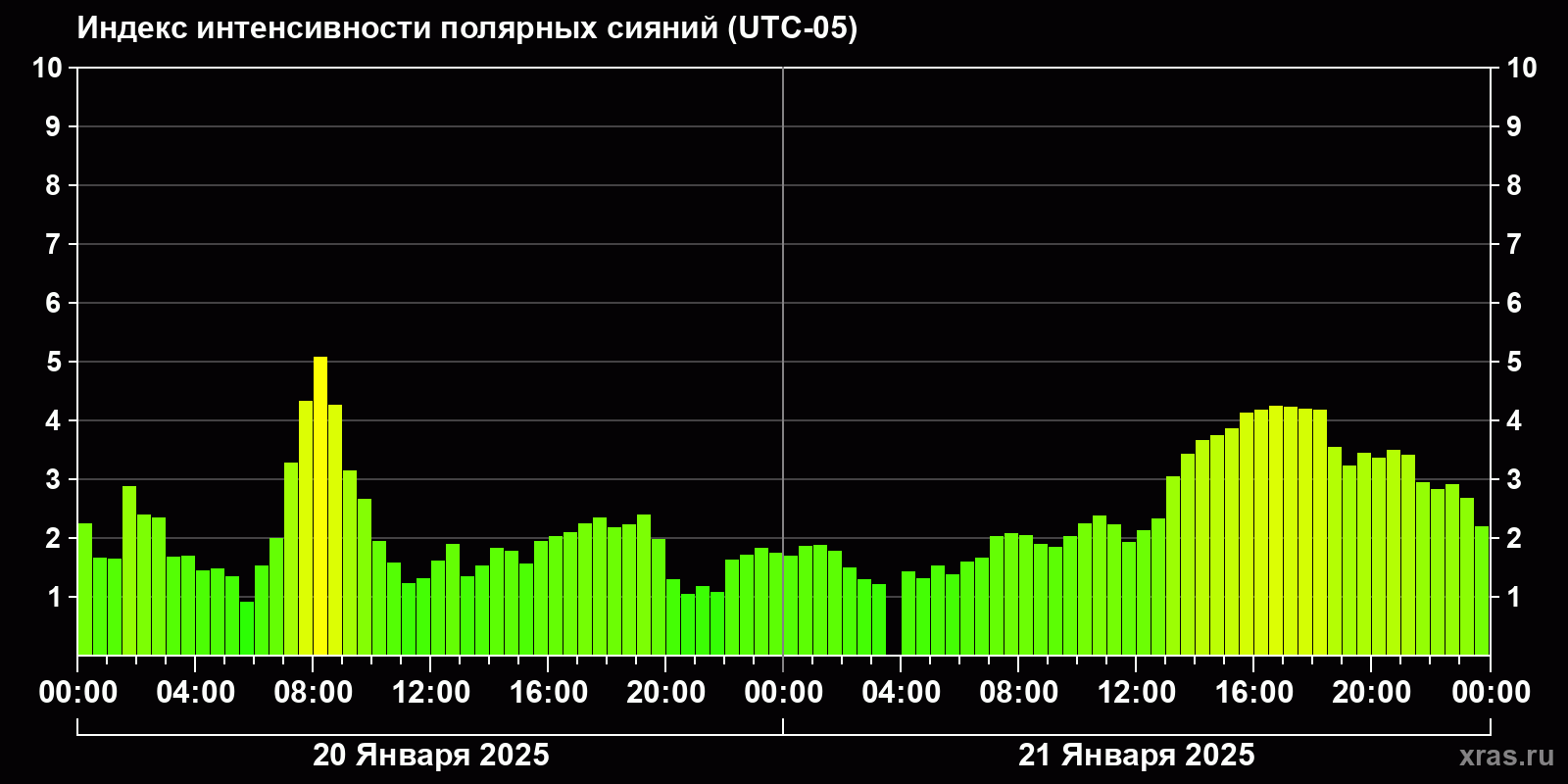 Полярные сияния за последние 2 суток