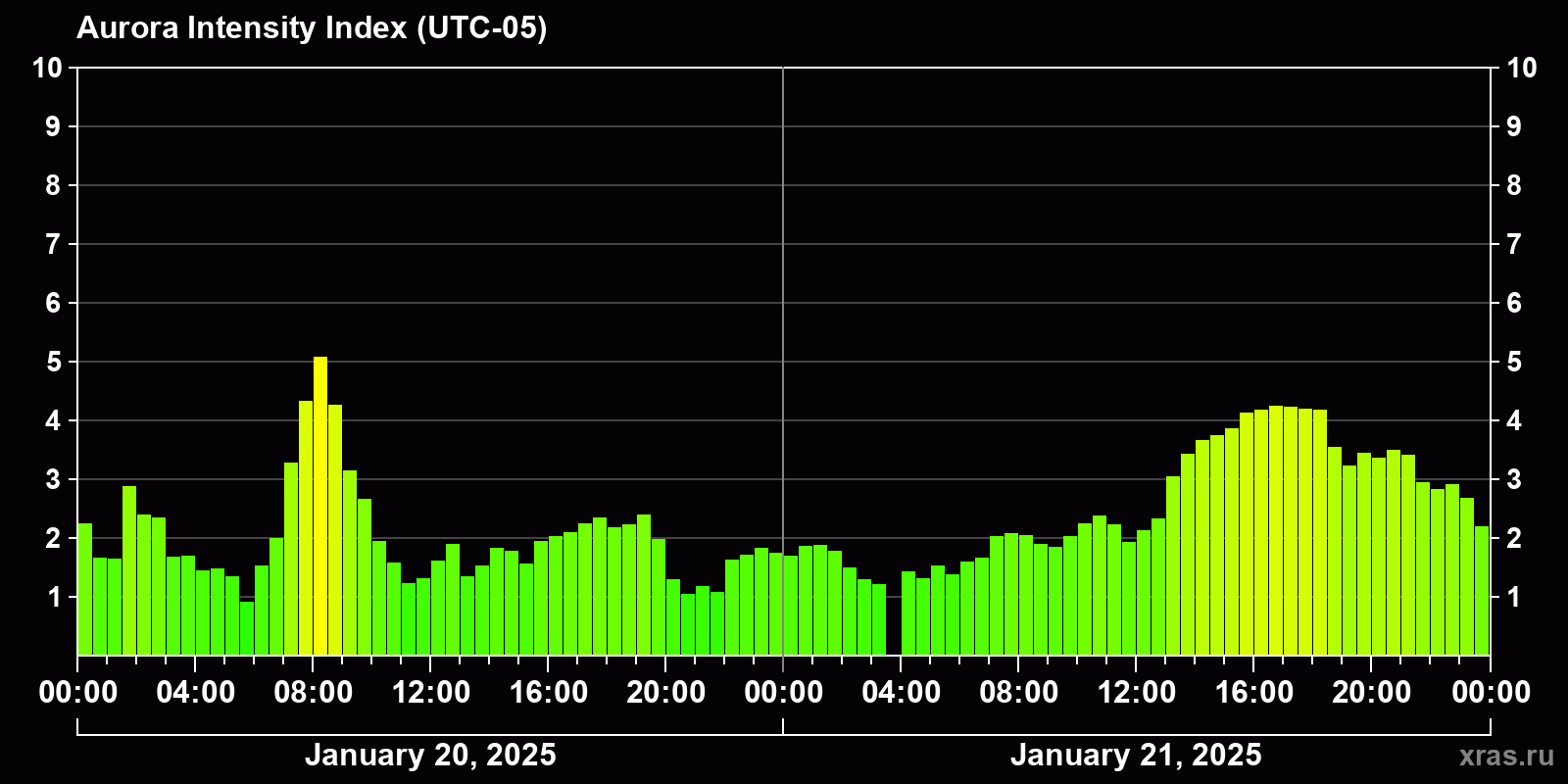 Polar auroras over the past 2 days