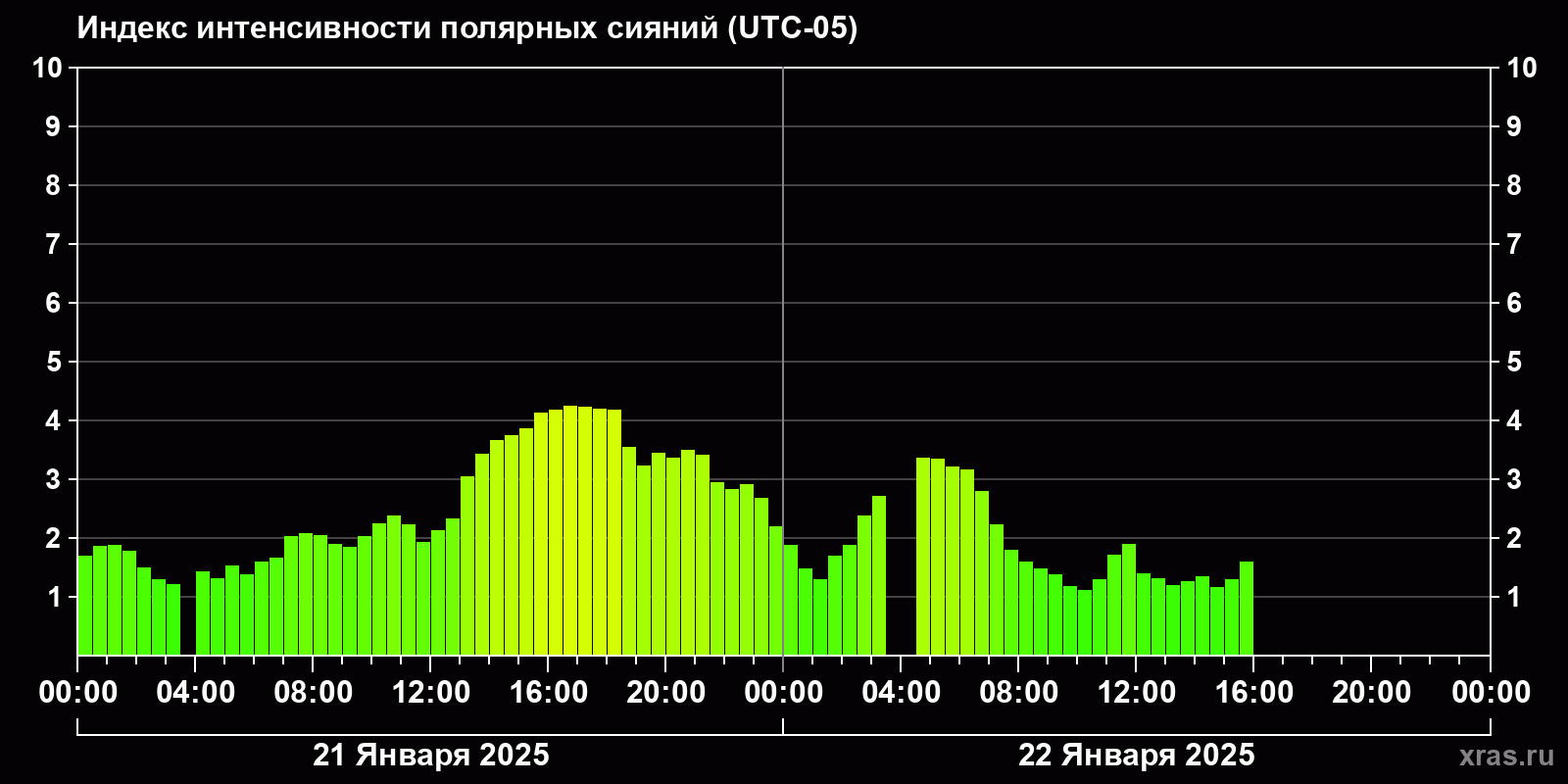 Полярные сияния за последние 2 суток