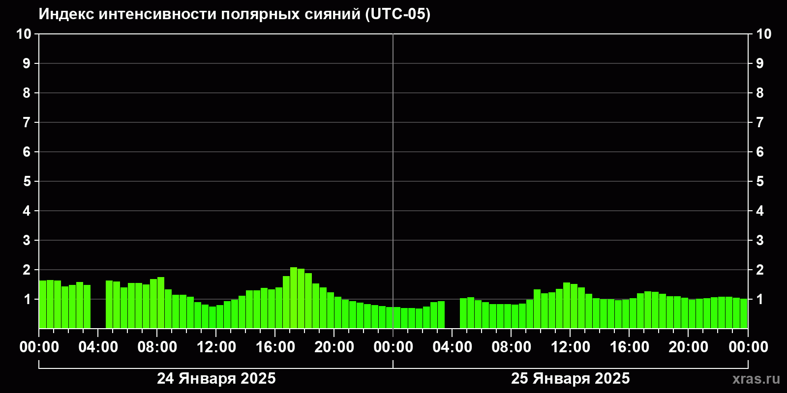 Полярные сияния за последние 2 суток