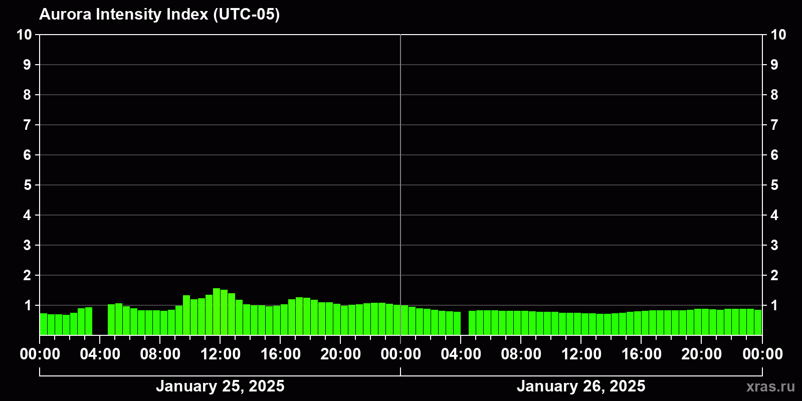 Polar auroras over the past 2 days