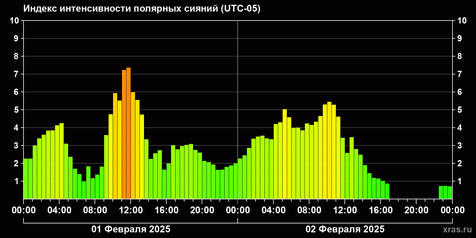 Полярные сияния за последние 2 суток