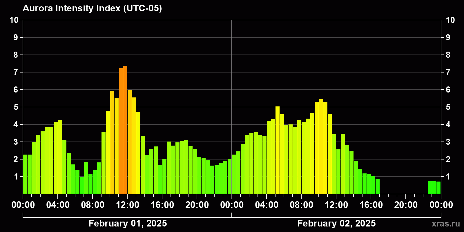 Polar auroras over the past 2 days