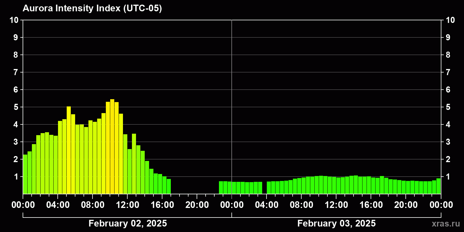 Polar auroras over the past 2 days
