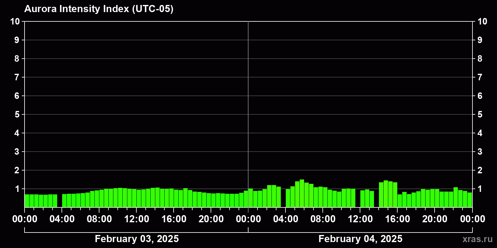 Polar auroras over the past 2 days