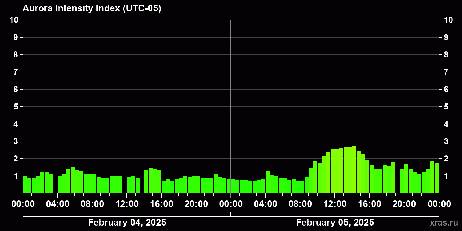Polar auroras over the past 2 days