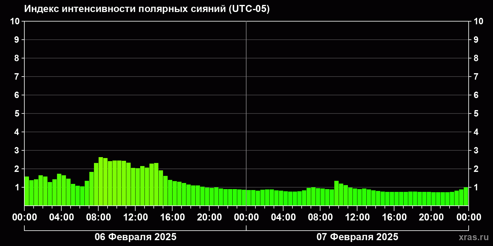 Полярные сияния за последние 2 суток