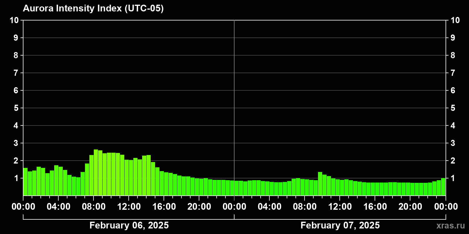 Polar auroras over the past 2 days