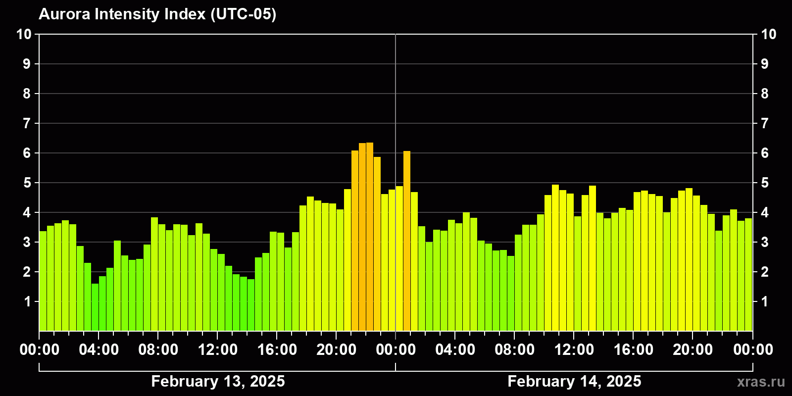 Polar auroras over the past 2 days