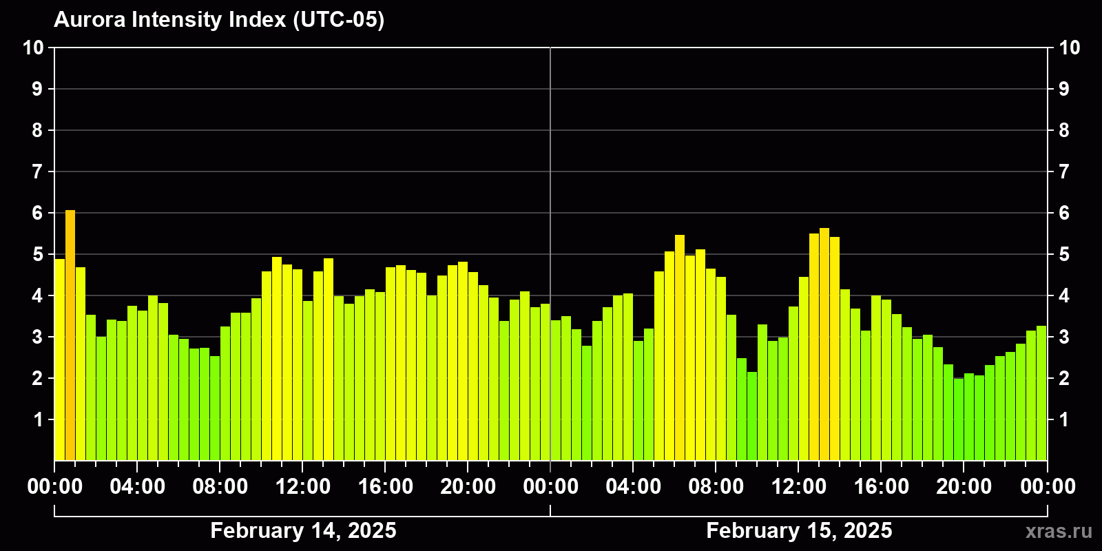 Polar auroras over the past 2 days