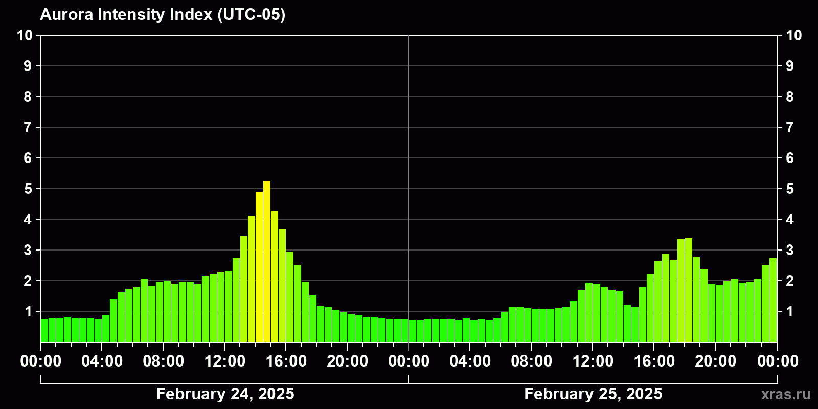 Polar auroras over the past 2 days