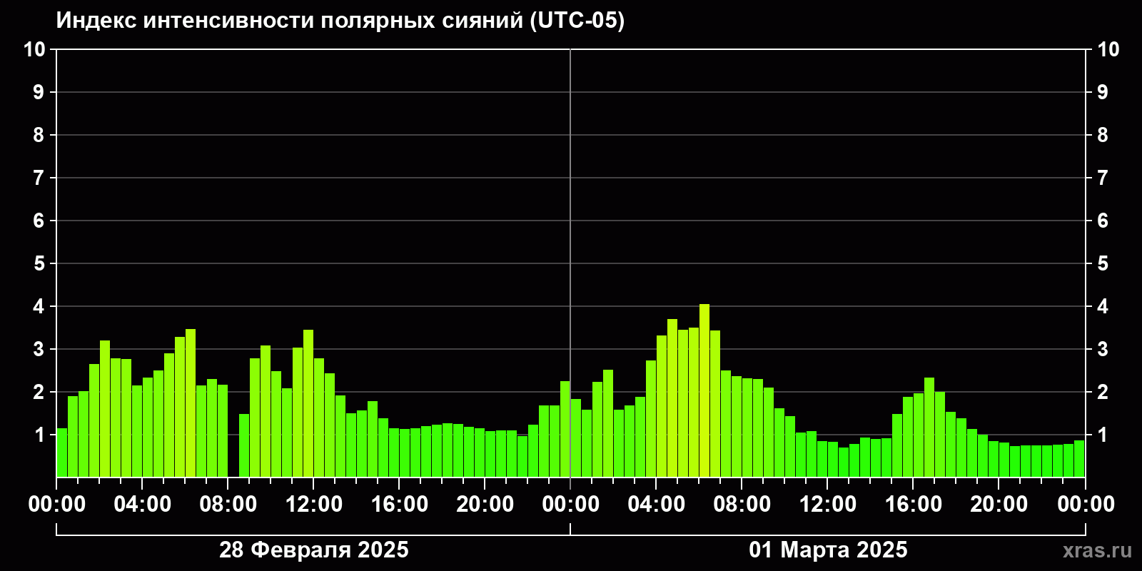 Полярные сияния за последние 2 суток