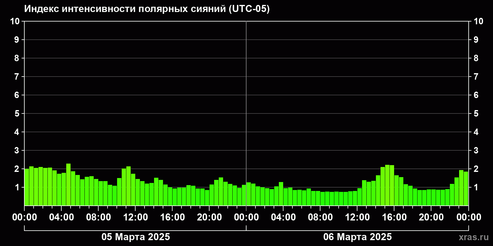 Полярные сияния за последние 2 суток