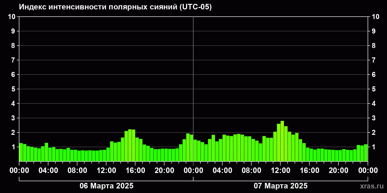 Полярные сияния за последние 2 суток