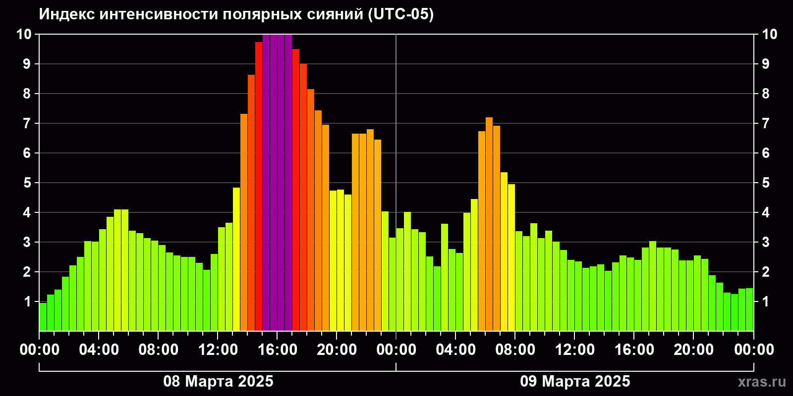 Полярные сияния за последние 2 суток