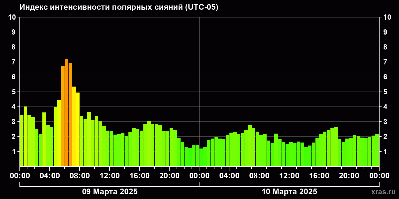 Полярные сияния за последние 2 суток