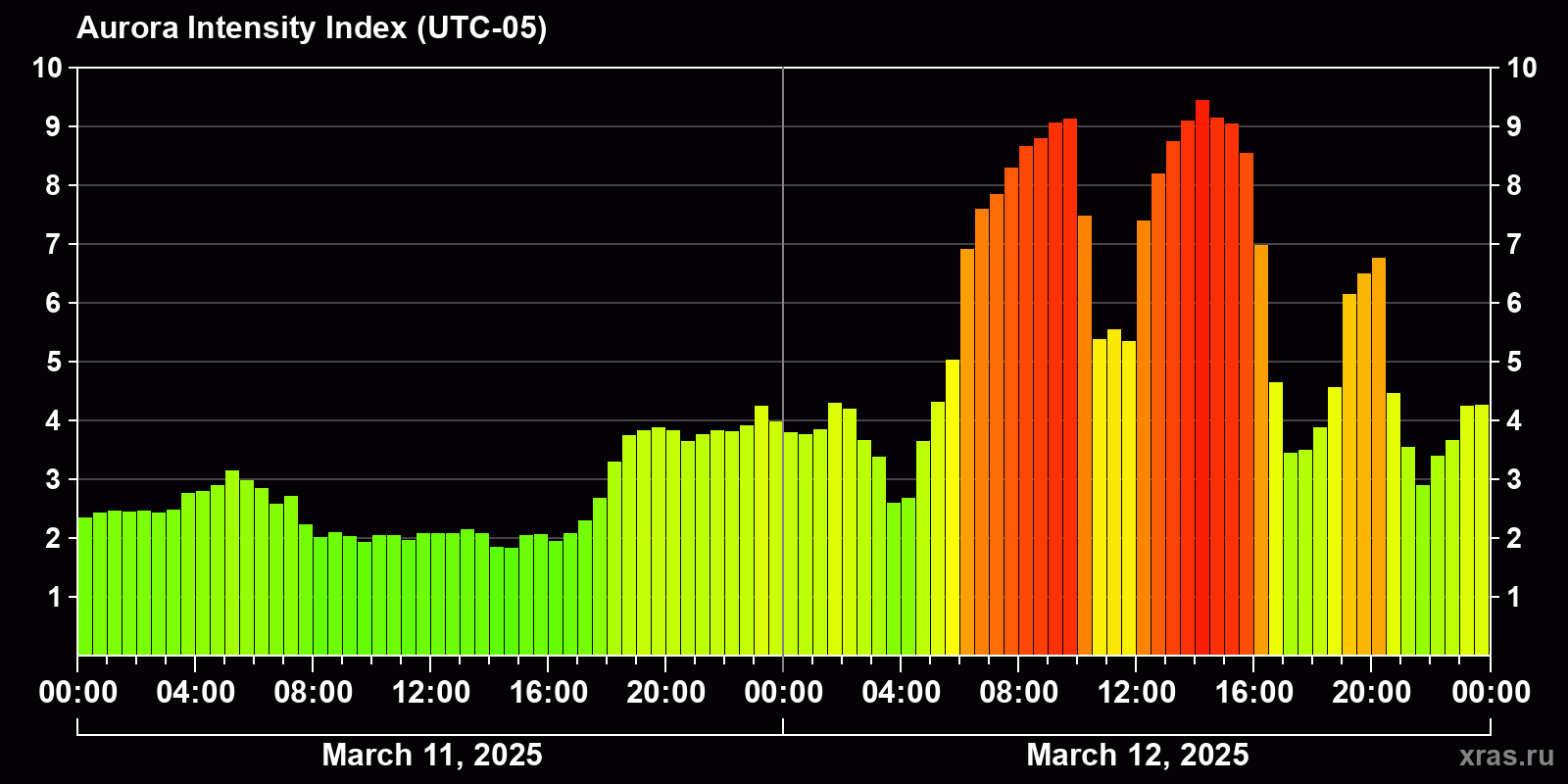 Polar auroras over the past 2 days