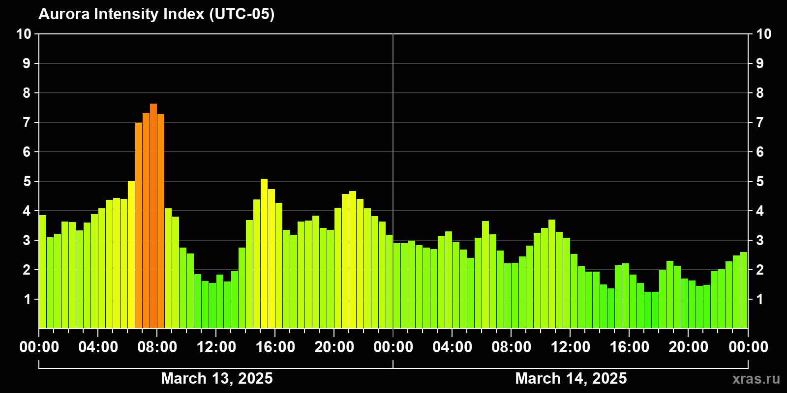 Polar auroras over the past 2 days