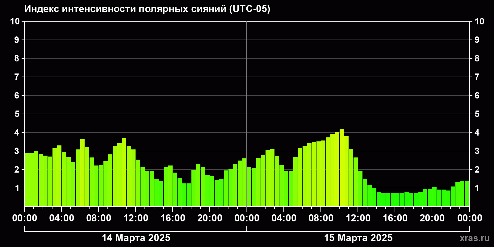 Полярные сияния за последние 2 суток
