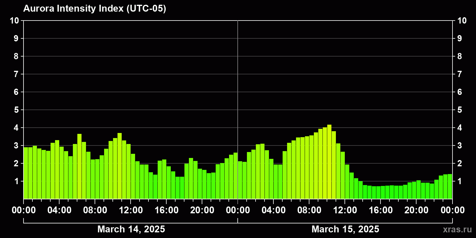 Polar auroras over the past 2 days