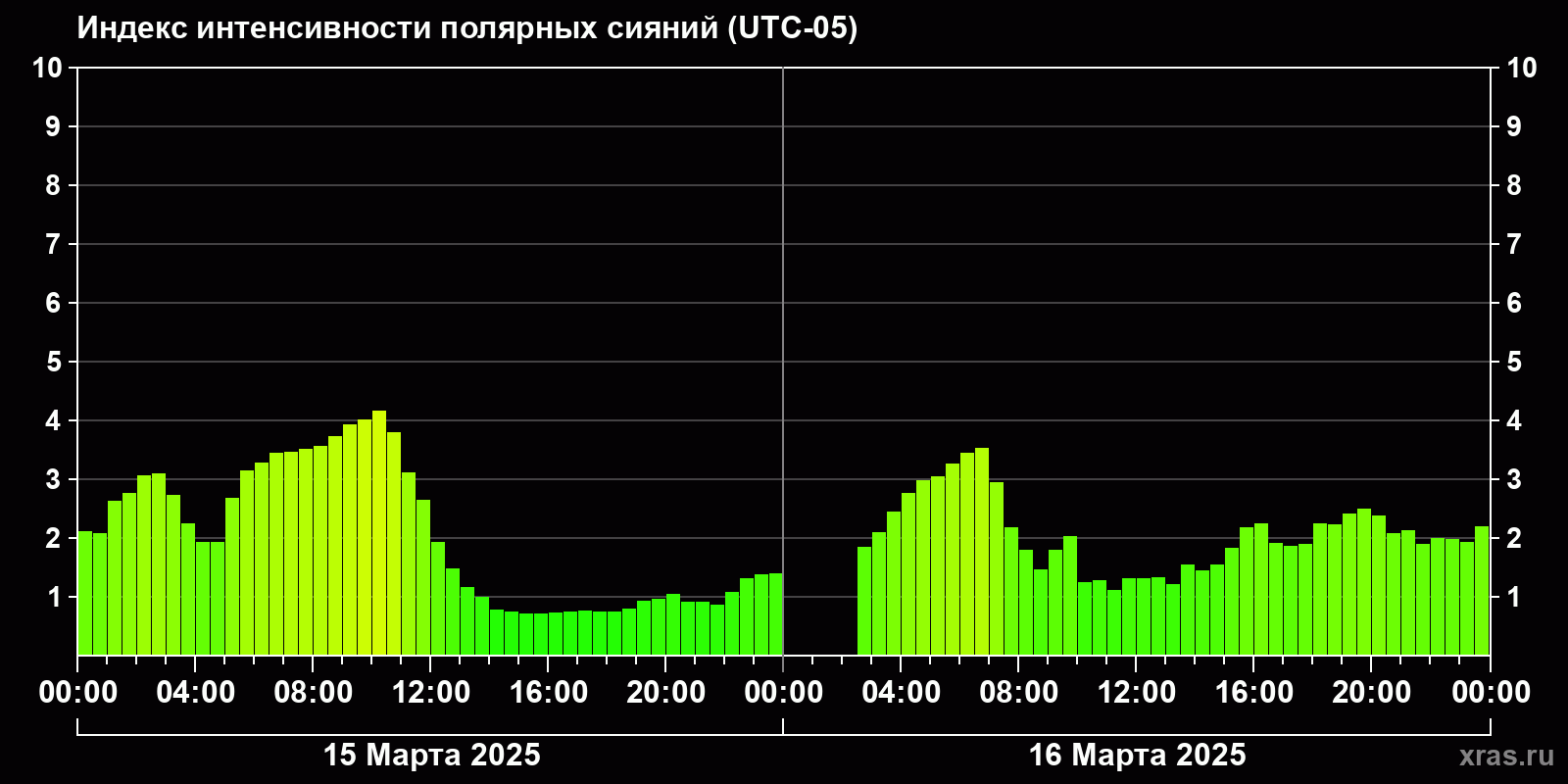 Полярные сияния за последние 2 суток