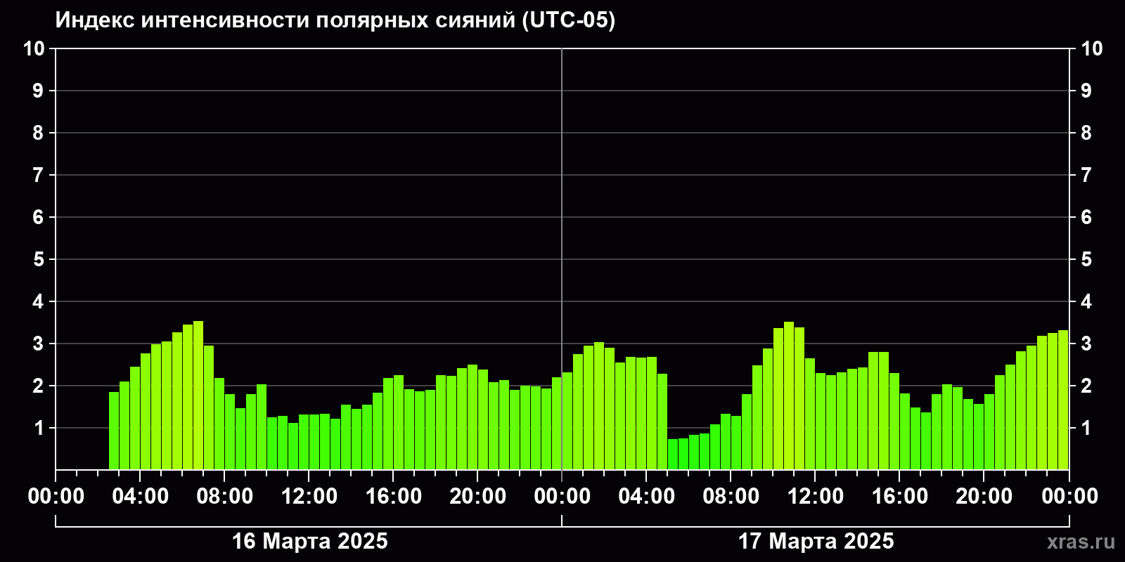 Полярные сияния за последние 2 суток