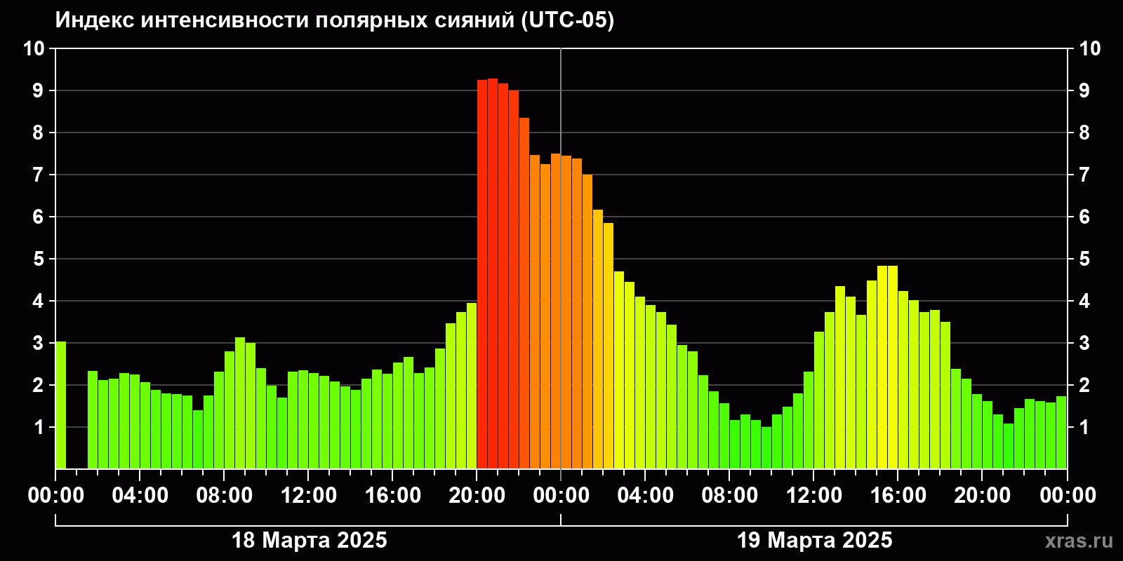 Полярные сияния за последние 2 суток