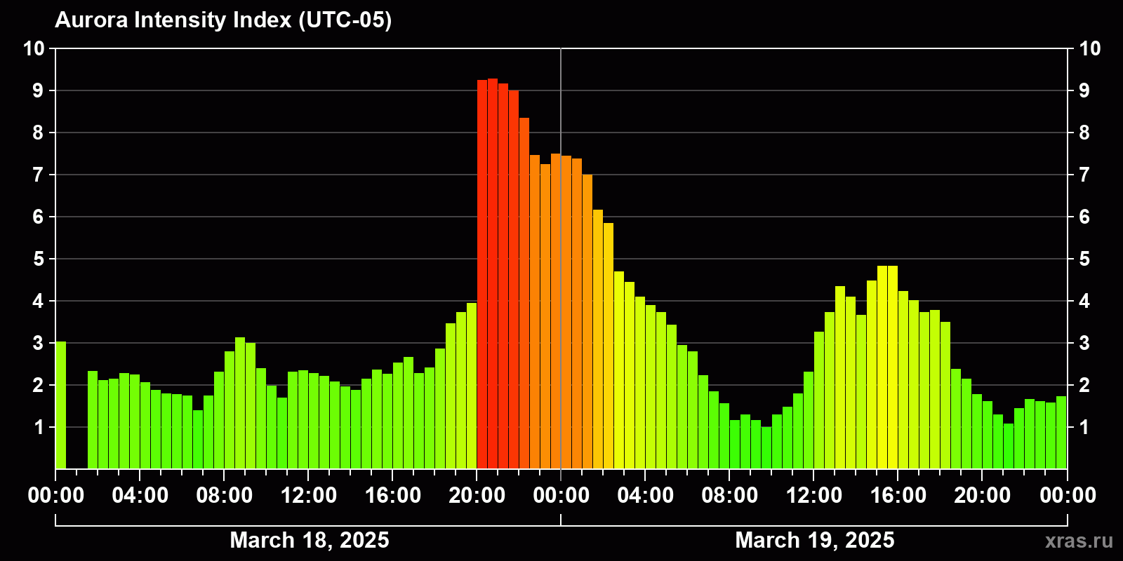 Polar auroras over the past 2 days