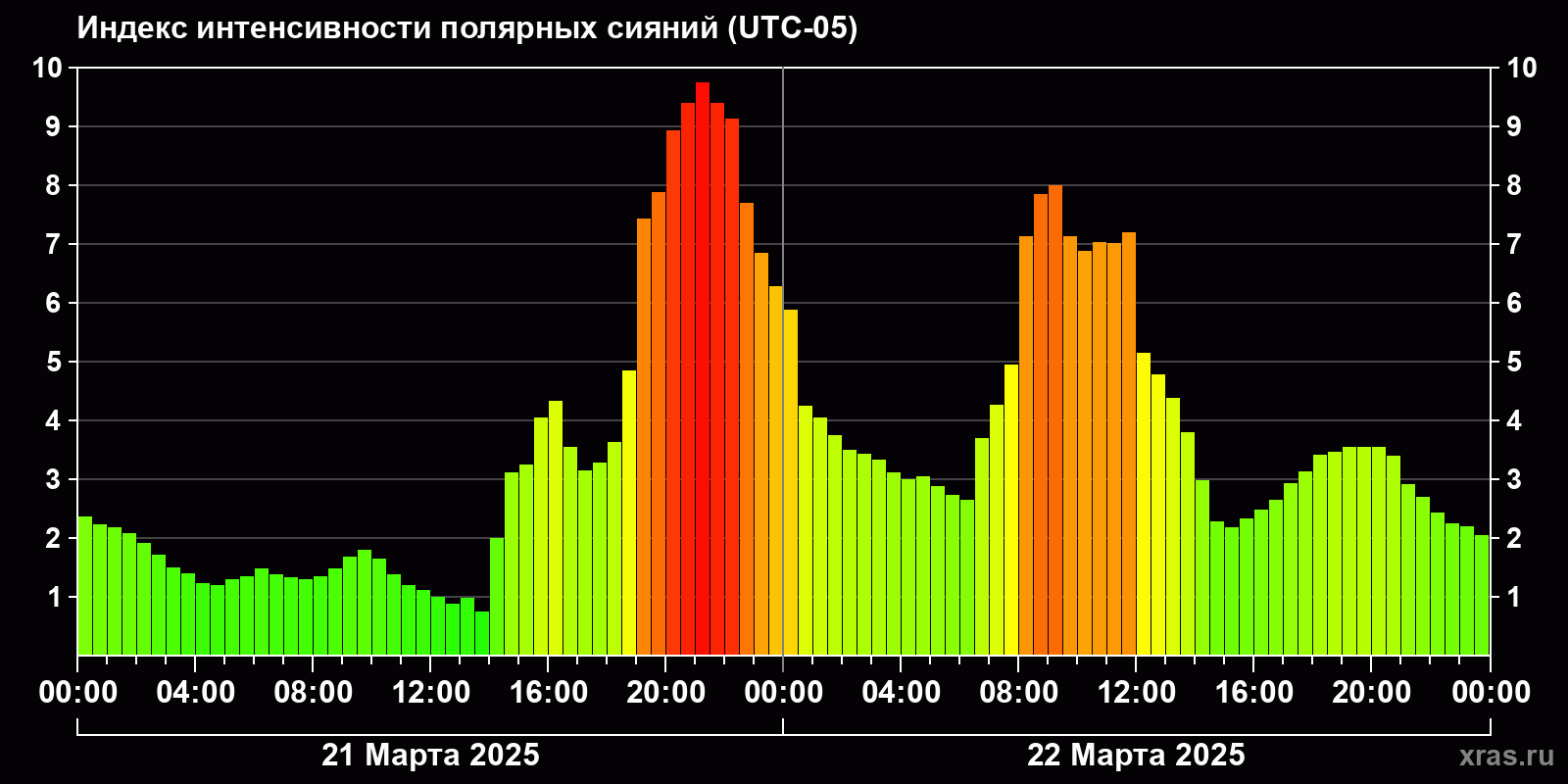 Полярные сияния за последние 2 суток