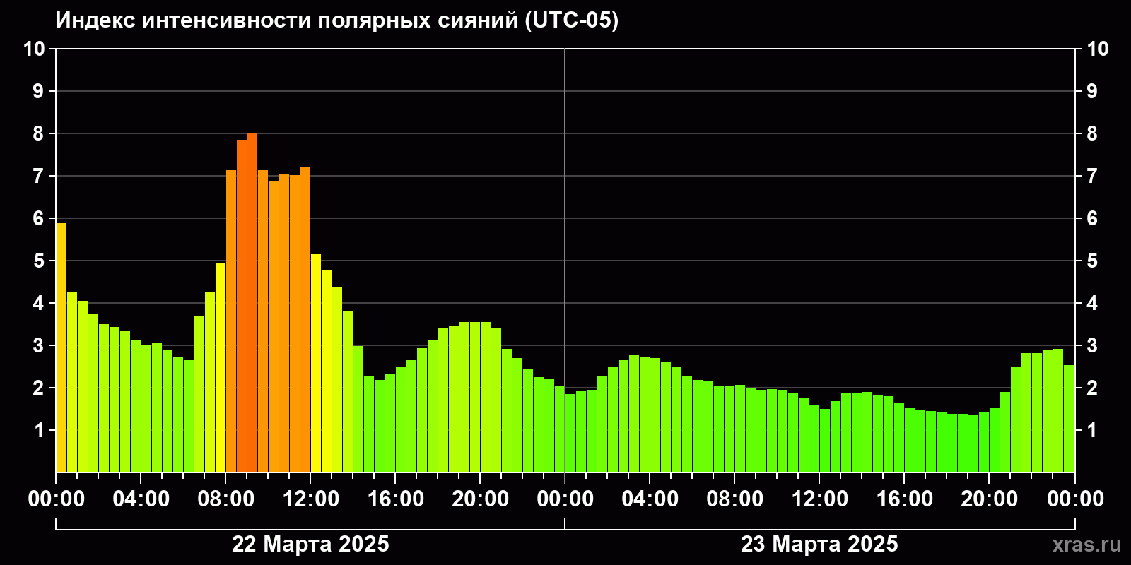 Полярные сияния за последние 2 суток