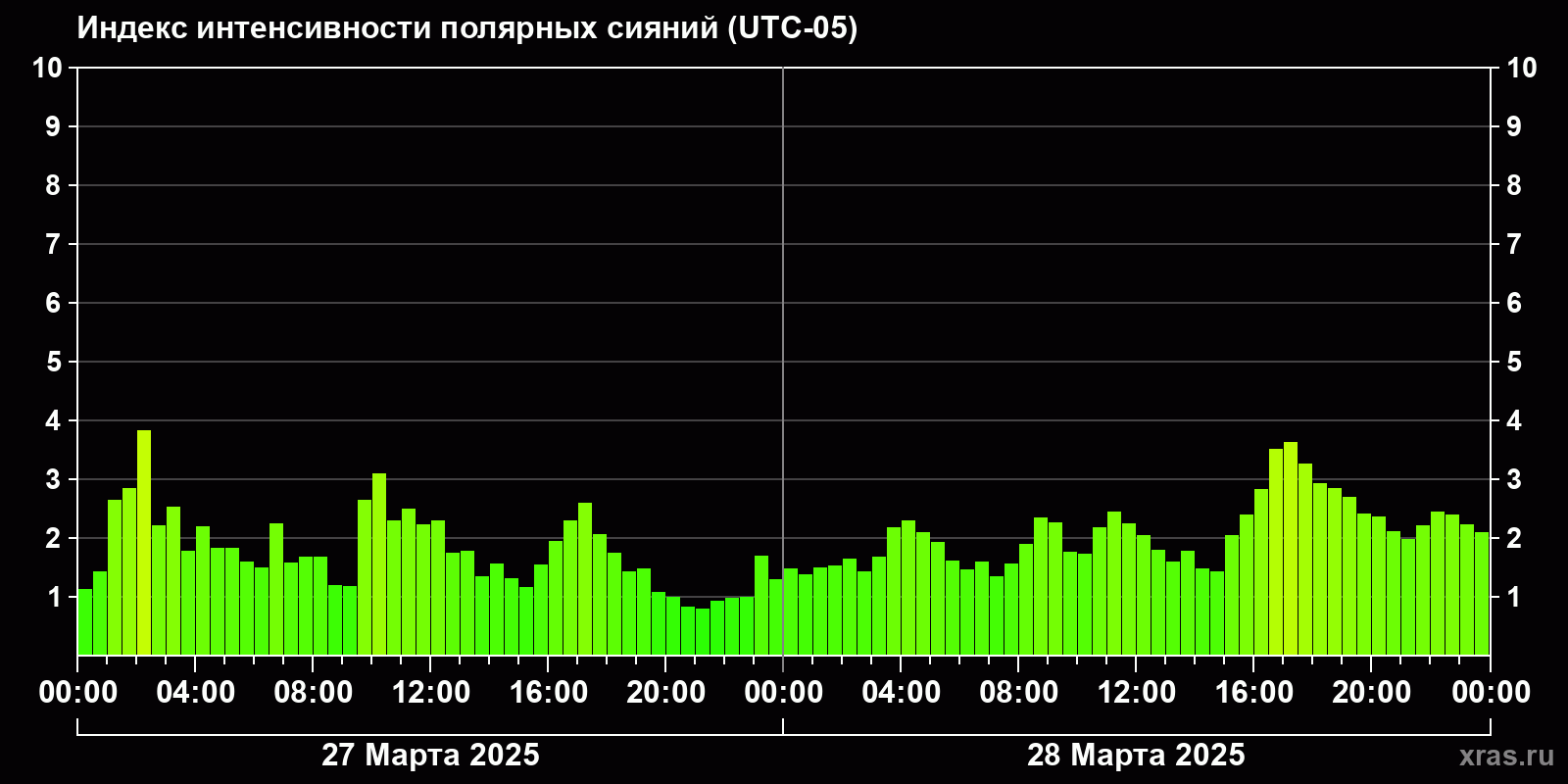 Полярные сияния за последние 2 суток