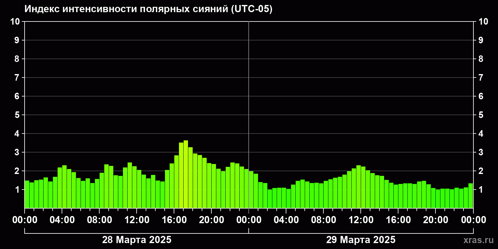 Полярные сияния за последние 2 суток