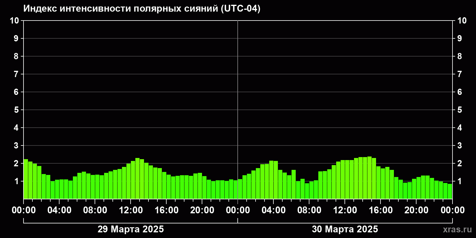 Полярные сияния за последние 2 суток