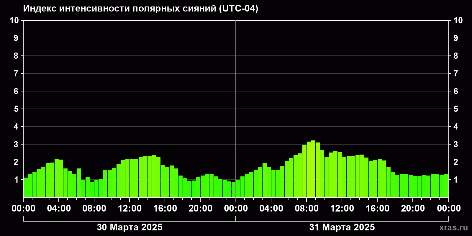 Полярные сияния за последние 2 суток