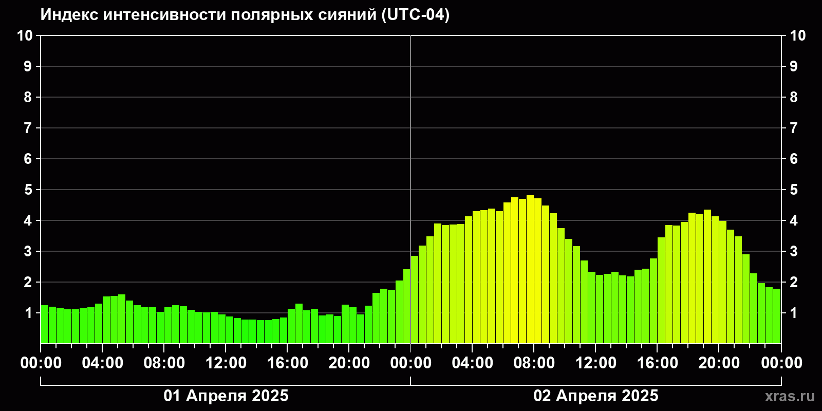 Полярные сияния за последние 2 суток
