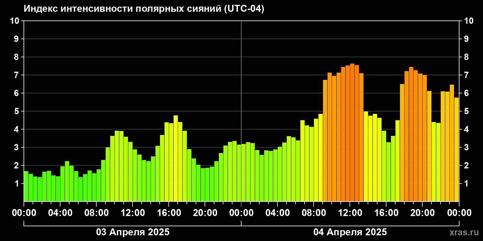 Полярные сияния за последние 2 суток
