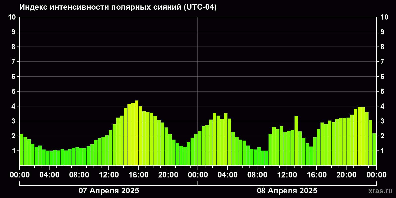 Полярные сияния за последние 2 суток